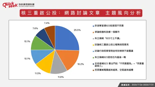 ▲核三重啟公投：網路討論文章主題聲量分析。（圖／QuickseeK提供）