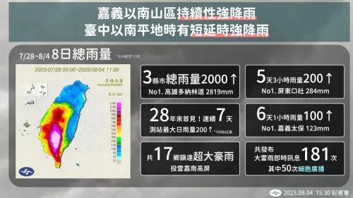 ▲2025年7月底至8月初，西南氣流讓台灣出現6天時雨量破百的「致災性降雨」，氣象署8天發布了181次大雷雨即時訊息。（圖／中央氣象署）