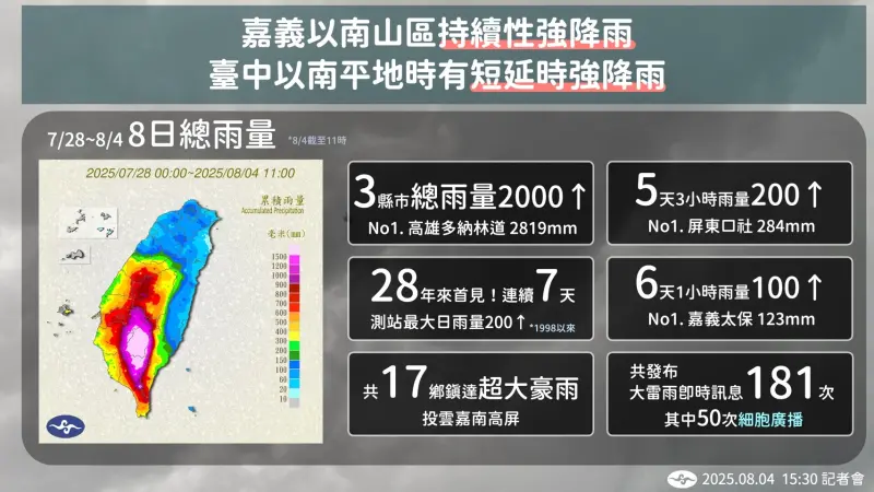 連續8天下豪雨！西南氣流「6大紀錄」一次看　雨量不輸莫拉克颱風