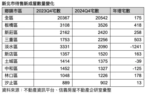 新北市待售新成屋數量變化。(圖/信義房屋提供) ▲新北市待售新成屋數量變化。(圖/信義房屋提供)