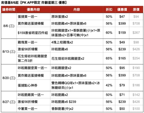 ▲肯德基8月父親節優惠！「6炸雞＋6蛋撻」333元、周周「買一送一」炸翻星期三優惠券。（圖／肯德基提供）