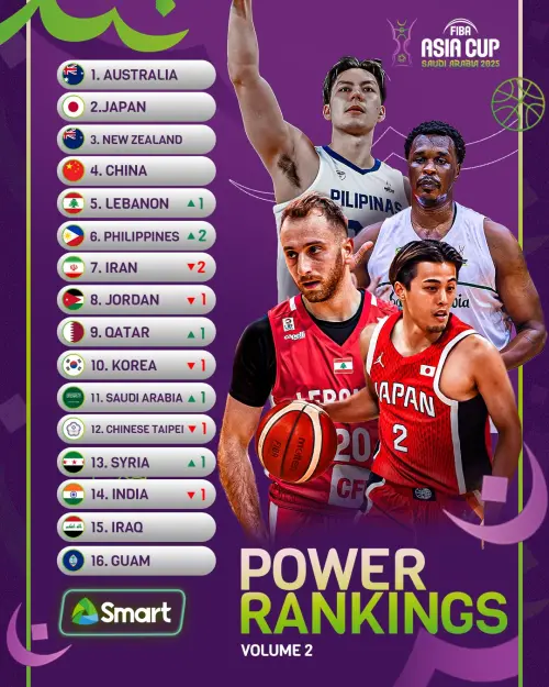 亞洲盃最新戰力榜出爐,中華隊僅被排在第12位。(圖/取自FIBA Asia Cup) ▲亞洲盃最新戰力榜出爐,中華隊僅被排在第12位。(圖/取自FIBA Asia Cup)