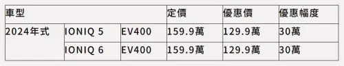 ▲現代汽車（HYUNDAI）電動車IONIQ 5或IONIQ 6 EV400兩車型，砍價30萬元。（圖／HYUNDAI官網）