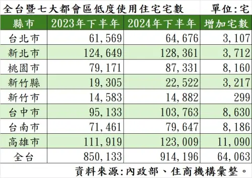 ▲全台暨七大都會區低度使用住宅宅數。(圖/住商機構提供) ▲全台暨七大都會區低度使用住宅宅數。(圖/住商機構提供)