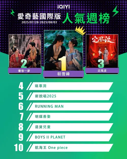 ▲愛奇藝人氣週榜／宋英奎《退貨兒童》唯一韓劇　冠軍全網零負評。（iQIYI）