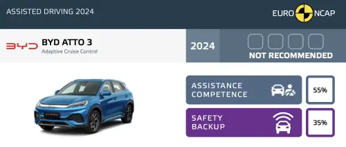 ▲Euro NCAP在2024年針對比亞迪 Atto 3進行輔助駕駛系統評測，在測試報告提到，Atto 3在「駕駛無反應介入測試」項目僅獲0分（滿分25分），原因在於該系統在駕駛無反應、遇到道路障礙時，無法自動接管車輛。（圖／翻攝官網）
