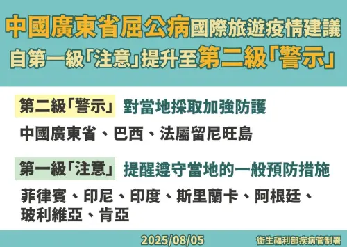 ▲疾管署將中國廣東屈公並國際旅遊疫情建議提升為第二級警示。（圖／疾管署提供）