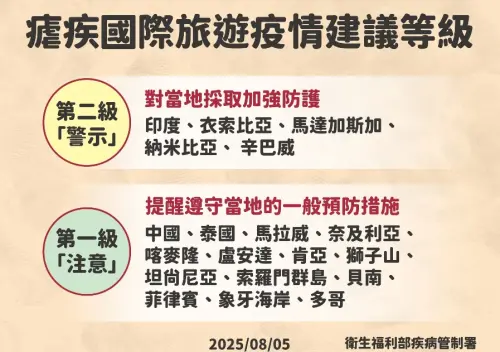 疾管署瘧疾國際旅遊疫情建議等級 ▲疾管署瘧疾國際旅遊疫情建議等級。(圖/疾管署提供)