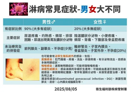 ▲醫師提醒，淋病常見症狀男性與女性不同，其中女性大多無症狀。（圖／疾管署提供）