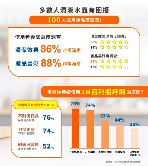 ▲根據百位消費者實際體驗調查結果，清潔杯具/水壺困擾以及會繼續使用3M 百利瓶刷主要考量因素。（圖／品牌提供）