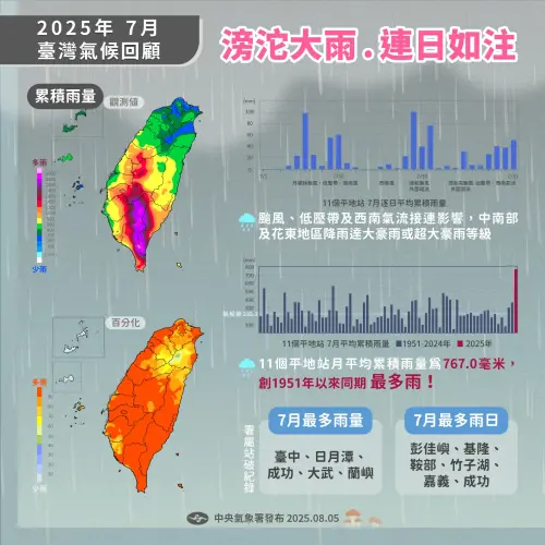 ▲2025年7月，台灣受颱風、低壓帶及西南氣流接力影響，成為史上降雨最多的7月。（圖／氣象署「報氣候」臉書）