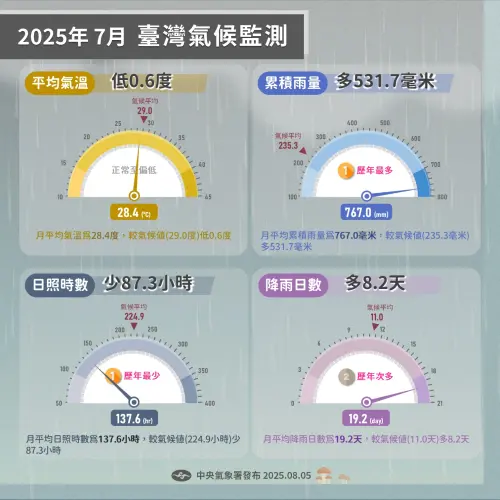 ▲2025年7月，台灣各地的降雨量都偏多，日照時數相當少。（圖／氣象署「報氣候」臉書）