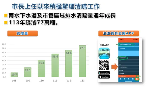 ▲水利局也強調，自市長黃偉哲上任實際投入下水道清淤量逐年成長至113年的77萬噸，顯示市府持續積極強化排水能量。(圖／南市府提供)