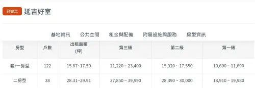 ▲延吉好室社宅房型、租金級距一覽。（圖／國家住都中心網站）