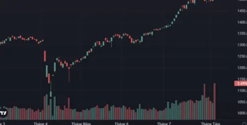 越南股市成交額達86兆越盾破紀錄！VN指數一度觸及1585點新高
