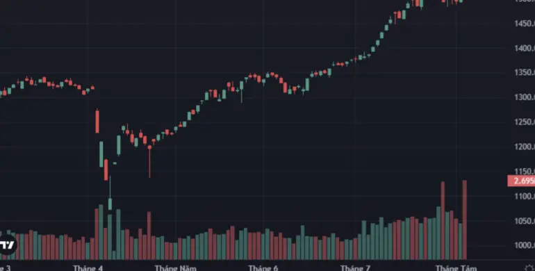 越南股市成交額達86兆越盾破紀錄！VN指數一度觸及1585點新高