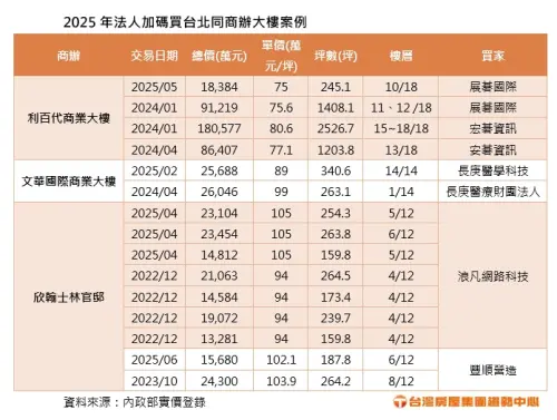 2025年法人加碼買台北同商辦大樓案例。(圖/台灣房屋提供) ▲2025年法人加碼買台北同商辦大樓案例。(圖/台灣房屋提供)
