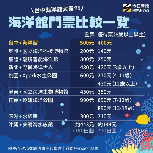 ▲台中海洋館8月21日試營運,門票價格公布後引起討論。(圖/NOWNEWS社群中心製) ▲台中海洋館8月21日試營運,門票價格公布後引起討論。(圖/NOWNEWS社群中心製)