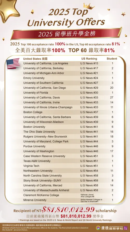 ▲林口康橋公布2025升學表現，不僅全美百大大學錄取率高達100%，更有高達81%的學生錄取全美Top 60名校。（圖／康橋國際學校林口校區臉書）