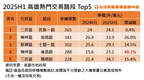 ▲2025年上半年高雄熱門交易路段Top5。（圖／台灣房屋提供）