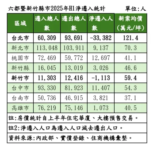▲六都暨新竹縣市2025上半年淨遷入統計。（圖／住商機構提供）