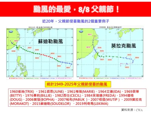 ▲氣象專家林得恩表示，回顧颱風發展歷史，自1949年起，至2025年（共計77年），於8月8日前後侵台的颱風共有15個，其中7個集中在近25年，更有3個造成嚴重災情包括：2015年蘇迪勒、2009年莫拉克及1994年道格颱風。（圖／林老師氣象站臉書）