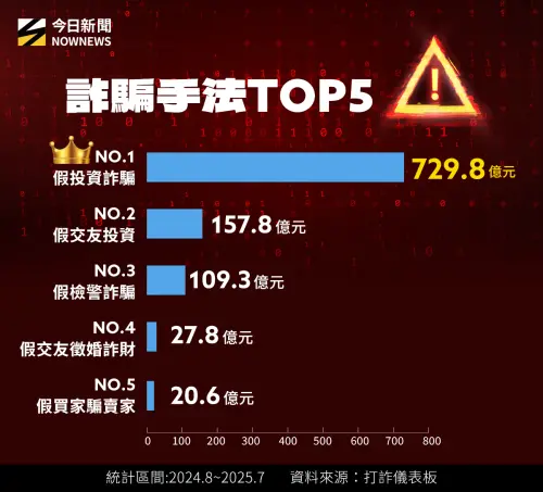 ▲警政署「打詐儀表板」統計詐騙手法前五名，假投資詐騙始終高居冠軍。（圖／社群中心製）