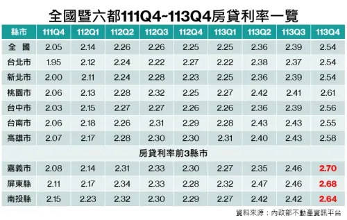 ▲全國暨六都2022年第四季至2024年第四季，新增購置住宅貸款平均利率一覽。（圖／記者徐銘穗製表）
