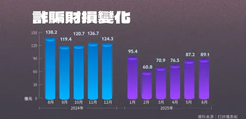 ▲詐騙財損金額今（2025）年起雖降至百億以下，但3月起數字逐步走升，顯見詐騙集團不斷因應政府打詐力道而調整行騙手法。（圖／NOWNEWS社群中心製）