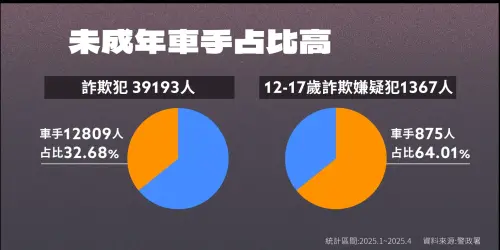 ▲警政署統計數字顯示，12到17歲嫌犯，6成4都去當車手。（圖／NOWNEWS社群中心製）
