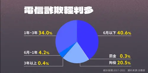 ▲詐騙案法官量刑過輕，導致不法分子重複犯罪者眾，根據法務部統計，詐欺犯超過9成免關3年都能出獄。（圖／NOWNEWS社群中心製）