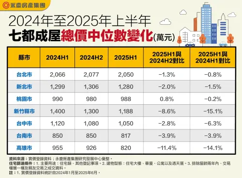▲2024年至2025年上半年七都成屋總價中位數變化。（圖／永慶房產集團提供）