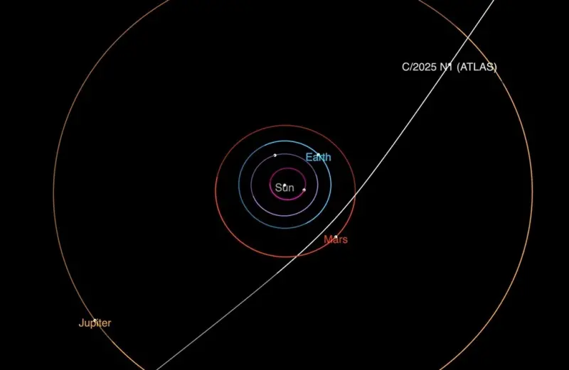    ▲勒布認為「3I/ATLAS」的行進軌跡讓它能夠接近火星、金星、木星，像是精心安排的路線，而非隨機使然。（圖／美聯社／達志影像）  