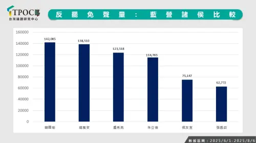 ▲TPOC台灣議題研究中心透過QuickseeK快析輿情資料庫觀察，韓國瑜聲量居冠。（圖／TPOC台灣議題研究中心提供）
