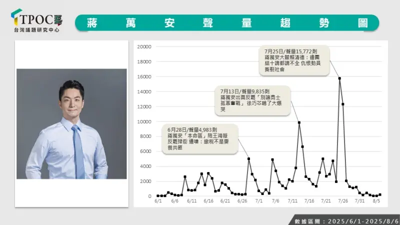    ▲台北市長蔣萬安在此行動積極表態、動作頻繁，聲量穩定上升。（圖／TPOC台灣議題研究中心提供）  