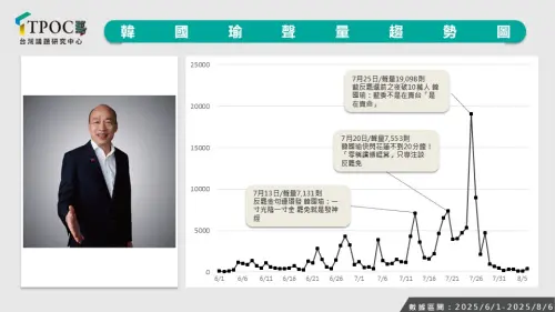 ▲立法院長韓國瑜以14萬2085則居首。（圖／TPOC台灣議題研究中心提供）