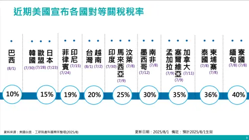 ▲國民黨立委許宇甄揭露，經濟部8月1日釋出的「川普實施對等關稅對我國產業影響研析」報告。（圖／許宇甄辦公室提供）