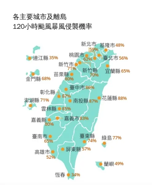 ▲楊柳颱風來勢洶洶，可能從花蓮、台東一帶登陸，許多縣市暴風侵襲率已經飆升至80%以上。（圖/中央氣象署）