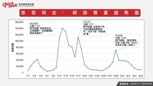 ▲普發現金：網路聲量趨勢圖（圖／QuickseeK提供）