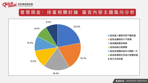 ▲普發現金：排富相關討論 留言內容主題風向分析（圖／QuickseeK提供）