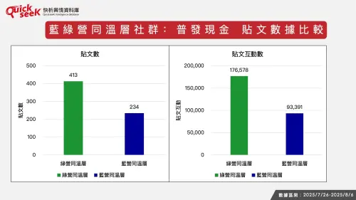 ▲藍綠營同溫層社群：普發現金 貼文數據比較（圖／QuickseeK提供）