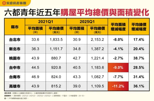▲六都青年近五年購屋平均總價與面積變化表。（圖／永慶房屋提供）