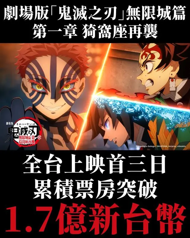 ▲《劇場版「鬼滅之刃」無限城篇 第一章 猗窩座再襲》首3日票房為1.7億元台幣。(圖/木棉花@e-muse.com)