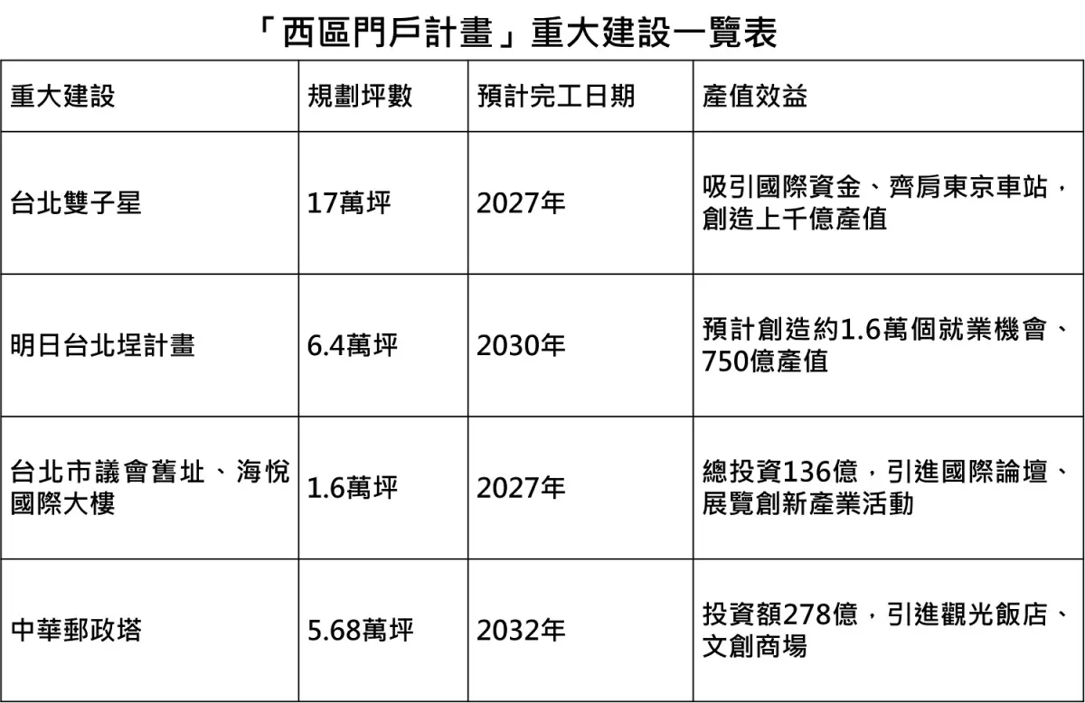 ▲「西區門戶計畫」將大幅超越信義計畫區與北市各大重劃區，儼然即將成為未來台北市重心。（圖／業者提供）