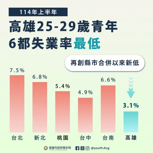 ▲高雄市114年上半年25至29歲的青年失業率3.1﹪(全國5.79%)，總體失業率為3.2﹪(全國3.33%)，皆為六都最低。（圖／高市府青年局提供）
