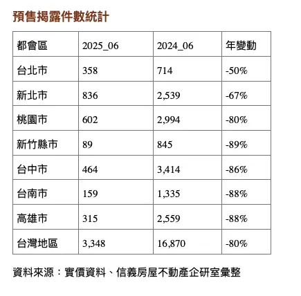 ▲預售揭露件數統計表。（圖／信義房屋提供）