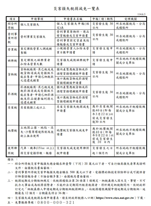 ▲災害損失稅捐減免一覽表。（圖／財政部提供）