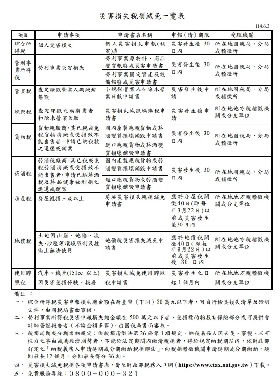    ▲災害損失稅捐減免一覽表。（圖／財政部提供）  