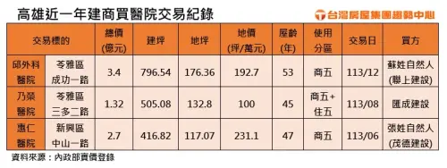 ▲高雄最近一年建商買醫院交易紀錄。（圖／台灣房屋集團提供）