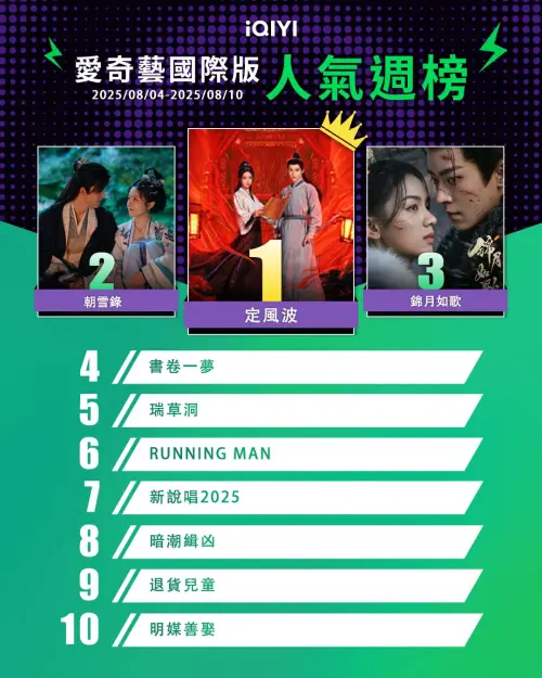 ▲愛奇藝8月4日到8月10日的人氣排行榜。（圖／iQIYI 提供）